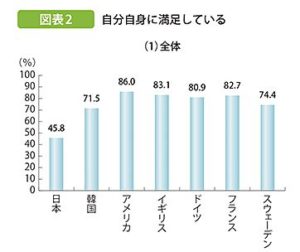 内閣府自己肯定感