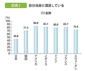 内閣府自己肯定感